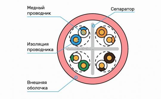 Кабель Суприм U/UTP, 4 пары, Кат.6 (Класс E), 250 МГц, AWG 23, внутренний нг(А)-LSLTx, розовый, катушка 305 м