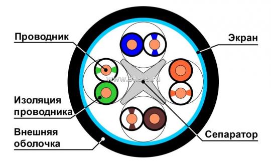 Кабель F/UTP, 4 пары, Кат.6, 250 МГц, AWG 23, внеш. ПЭ до - 60°С, кат. 500 м, цв. черн.