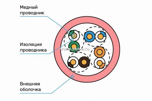 Кабель Суприм U/UTP, 4 пары, Кат.5e (Класс D), 100 МГц, AWG 24, внутренний, нг(A)-LSLTx, розовый, катушка 305 м