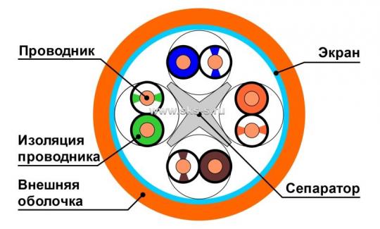 Кабель F/UTP, 4 пары, Кат.6, 250 МГц, AWG 23, внутр. LS0H нг(А)-HFLTx, кат. 500 м, цв. оранж.