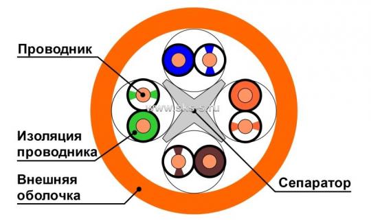 Кабель U/UTP, 4 пары, Кат.6, 250 МГц, AWG 23, внутр. LS0H нг(А)-HFLTx, кат. 500 м, цв. оранж.