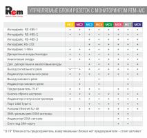 Упр. верт. блок розеток с монит. Rem-MC1 4х2 S, 2x3 С13, 2x2 С19, 32A, алюм., 42-48U, колодка