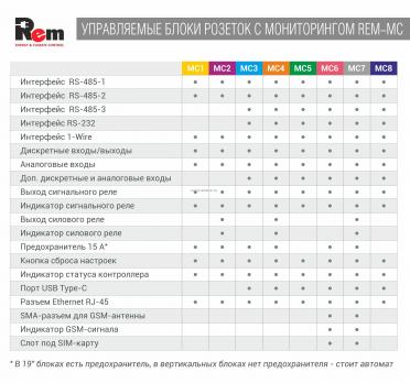 Упр. верт. блок розеток с монит. Rem-MC1 4х2 S, 2x3 С13, 2x2 С19, 32A, алюм., 42-48U, колодка